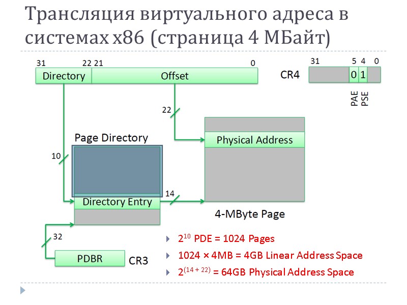Трансляция виртуального адреса в системах x86 (страница 4 МБайт) 210 PDE = 1024 Pages